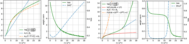 Figure 2 for Directional Convergence Analysis under Spherically Symmetric Distribution