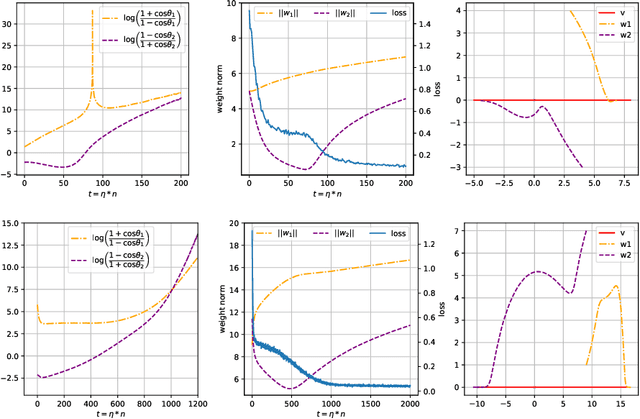 Figure 3 for Directional Convergence Analysis under Spherically Symmetric Distribution
