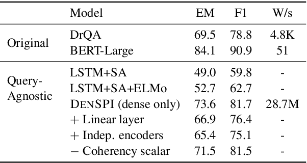 Figure 2 for Real-Time Open-Domain Question Answering with Dense-Sparse Phrase Index