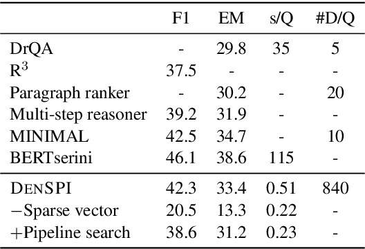 Figure 3 for Real-Time Open-Domain Question Answering with Dense-Sparse Phrase Index