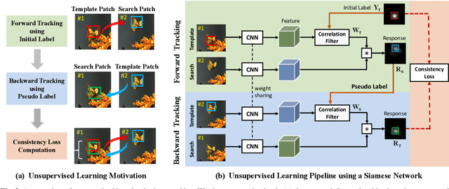 Figure 3 for Unsupervised Deep Representation Learning for Real-Time Tracking