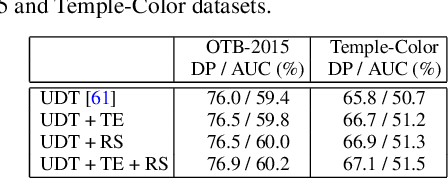 Figure 2 for Unsupervised Deep Representation Learning for Real-Time Tracking