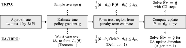 Figure 1 for Uncertainty-Aware Policy Optimization: A Robust, Adaptive Trust Region Approach