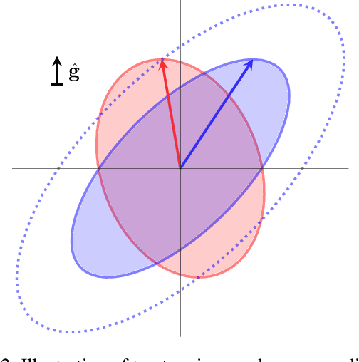 Figure 3 for Uncertainty-Aware Policy Optimization: A Robust, Adaptive Trust Region Approach