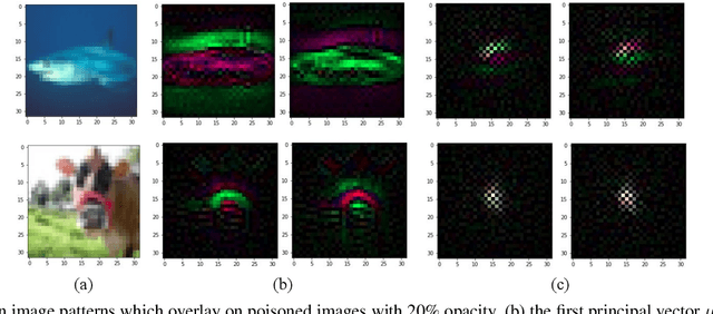 Figure 3 for Poison as a Cure: Detecting & Neutralizing Variable-Sized Backdoor Attacks in Deep Neural Networks