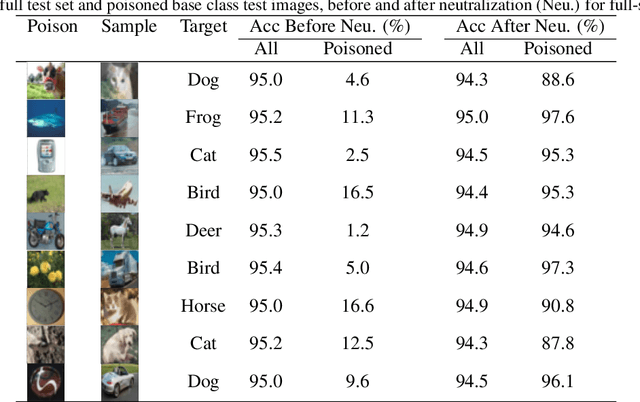 Figure 2 for Poison as a Cure: Detecting & Neutralizing Variable-Sized Backdoor Attacks in Deep Neural Networks