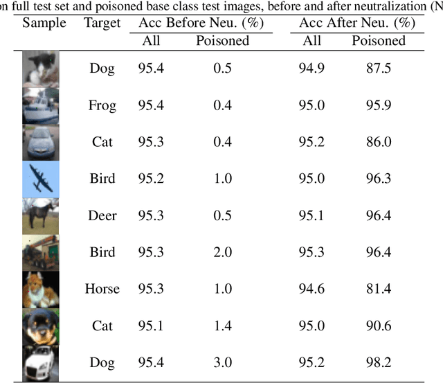 Figure 4 for Poison as a Cure: Detecting & Neutralizing Variable-Sized Backdoor Attacks in Deep Neural Networks