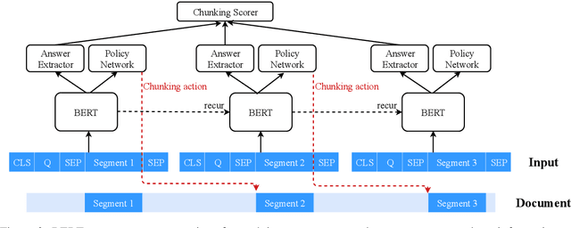 Figure 3 for Recurrent Chunking Mechanisms for Long-Text Machine Reading Comprehension