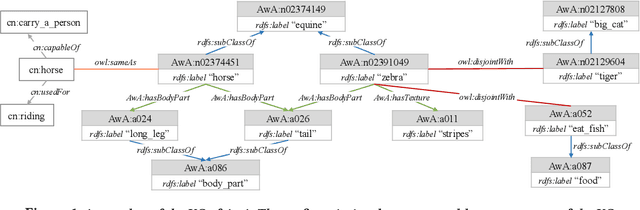 Figure 2 for K-ZSL: Resources for Knowledge-driven Zero-shot Learning