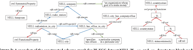 Figure 4 for K-ZSL: Resources for Knowledge-driven Zero-shot Learning