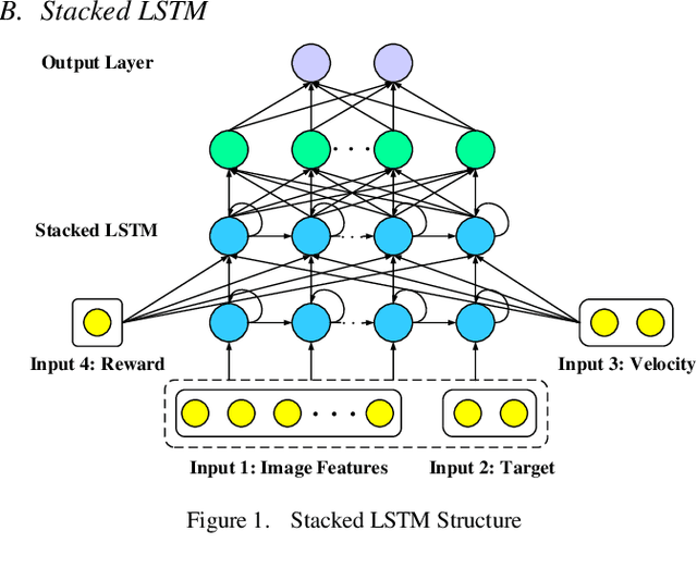 Figure 1 for Learning to Navigate in Indoor Environments: from Memorizing to Reasoning