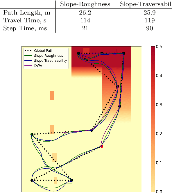 Figure 4 for 2.5D Mapping, Pathfinding and Path Following For Navigation Of A Differential Drive Robot In Uneven Terrain