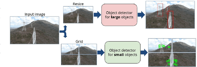 Figure 4 for STN PLAD: A Dataset for Multi-Size Power Line Assets Detection in High-Resolution UAV Images