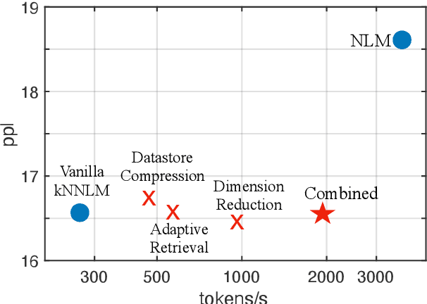 Figure 1 for Efficient Nearest Neighbor Language Models