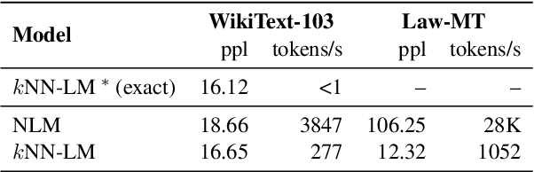 Figure 2 for Efficient Nearest Neighbor Language Models