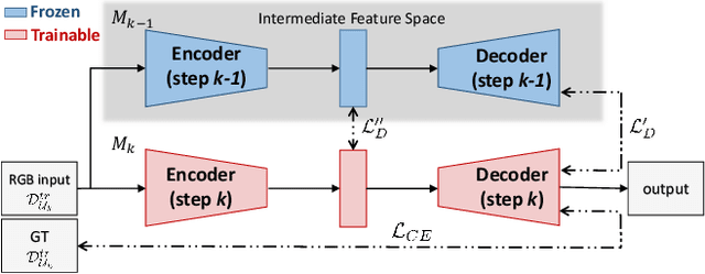 Figure 1 for Incremental Learning Techniques for Semantic Segmentation