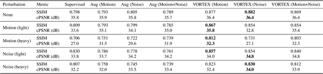 Figure 2 for VORTEX: Physics-Driven Data Augmentations for Consistency Training for Robust Accelerated MRI Reconstruction