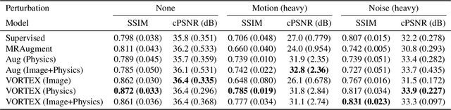 Figure 4 for VORTEX: Physics-Driven Data Augmentations for Consistency Training for Robust Accelerated MRI Reconstruction