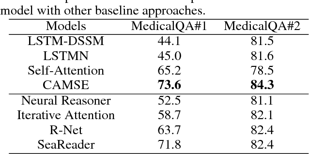 Figure 2 for Exploiting Sentence Embedding for Medical Question Answering