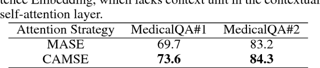 Figure 4 for Exploiting Sentence Embedding for Medical Question Answering