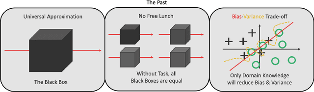 Figure 2 for Known Operator Learning and Hybrid Machine Learning in Medical Imaging --- A Review of the Past, the Present, and the Future