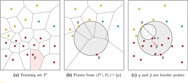 Figure 2 for Improved Search of Relevant Points for Nearest-Neighbor Classification