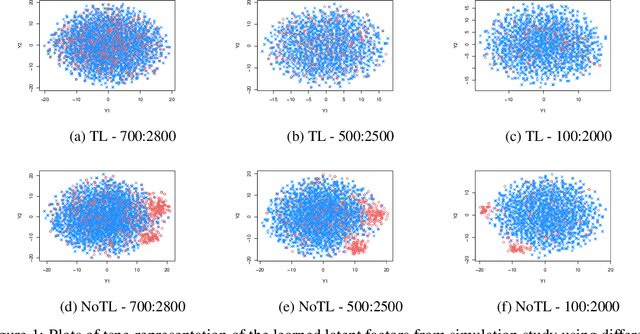 Figure 1 for Transfer Learning via Latent Factor Modeling to Improve Prediction of Surgical Complications