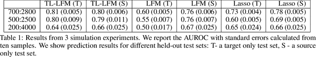 Figure 2 for Transfer Learning via Latent Factor Modeling to Improve Prediction of Surgical Complications