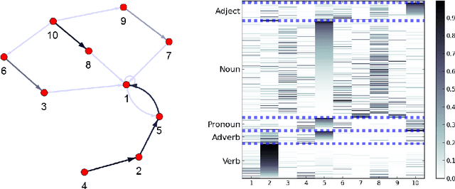 Figure 3 for Supervised Blockmodelling