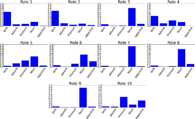 Figure 4 for Supervised Blockmodelling