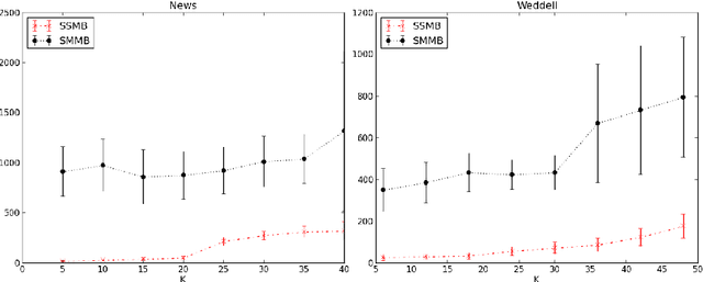 Figure 2 for Supervised Blockmodelling