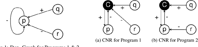 Figure 2 for DiscASP: A Graph-based ASP System for Finding Relevant Consistent Concepts with Applications to Conversational Socialbots