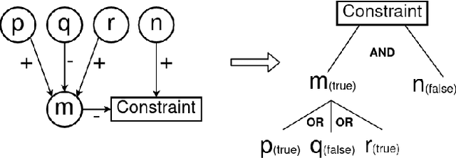 Figure 4 for DiscASP: A Graph-based ASP System for Finding Relevant Consistent Concepts with Applications to Conversational Socialbots