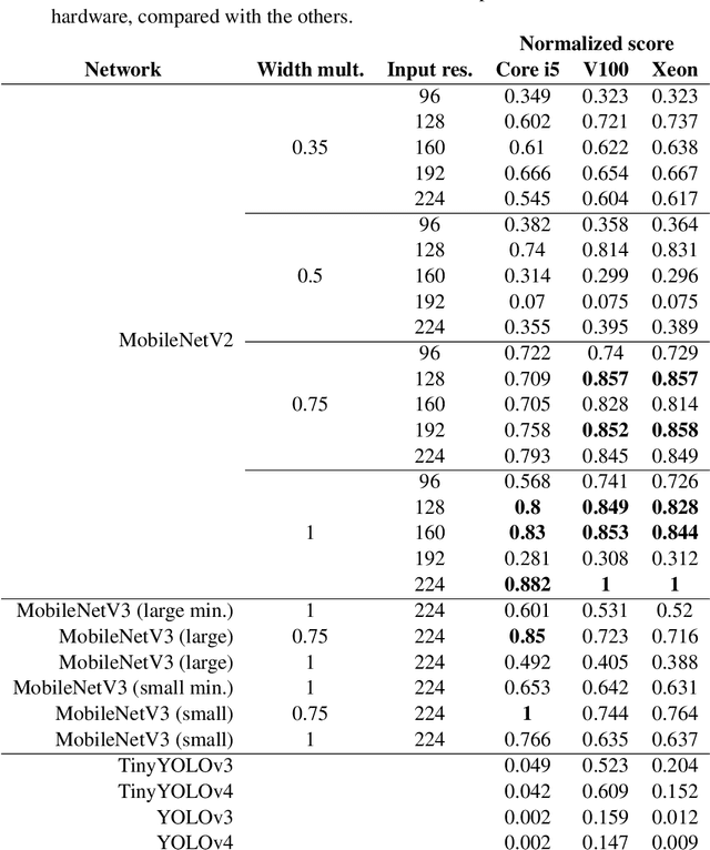 Figure 3 for Detecting soccer balls with reduced neural networks: a comparison of multiple architectures under constrained hardware scenarios