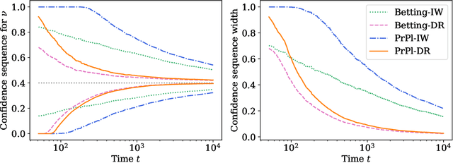 Figure 3 for Anytime-valid off-policy inference for contextual bandits