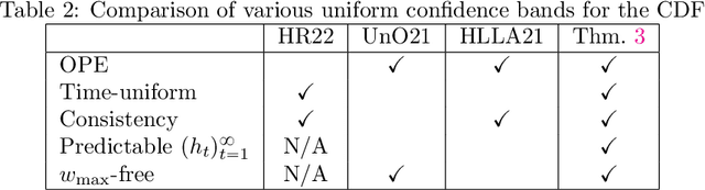 Figure 4 for Anytime-valid off-policy inference for contextual bandits