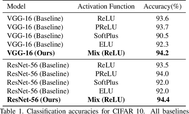 Figure 2 for Cooperative Initialization based Deep Neural Network Training