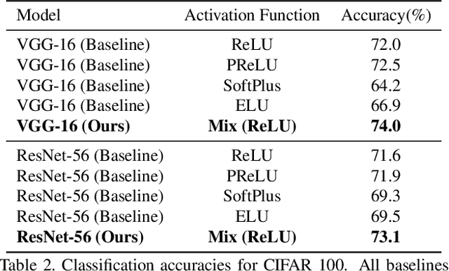 Figure 3 for Cooperative Initialization based Deep Neural Network Training