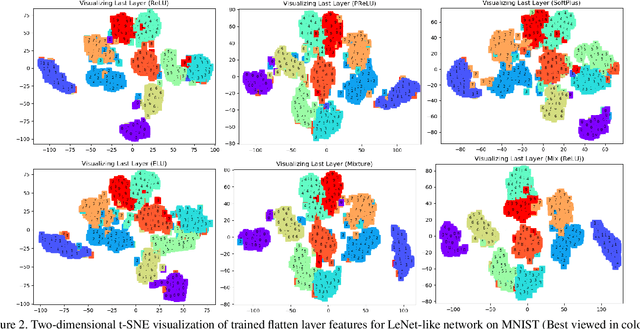 Figure 4 for Cooperative Initialization based Deep Neural Network Training