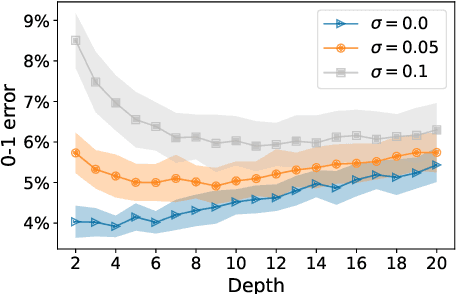 Figure 4 for Fast rates for noisy interpolation require rethinking the effects of inductive bias