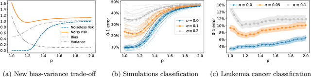 Figure 3 for Fast rates for noisy interpolation require rethinking the effects of inductive bias