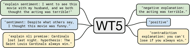 Figure 2 for WT5?! Training Text-to-Text Models to Explain their Predictions