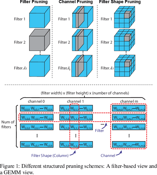 Figure 1 for AutoSlim: An Automatic DNN Structured Pruning Framework for Ultra-High Compression Rates