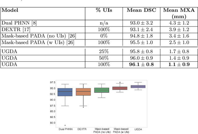 Figure 2 for User-Guided Domain Adaptation for Rapid Annotation from User Interactions: A Study on Pathological Liver Segmentation