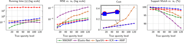 Figure 1 for Adaptive matching pursuit for sparse signal recovery