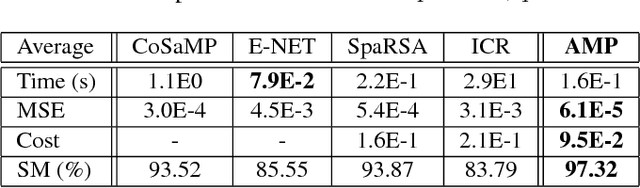 Figure 2 for Adaptive matching pursuit for sparse signal recovery