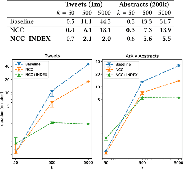 Figure 1 for Efficient Sparse Spherical k-Means for Document Clustering