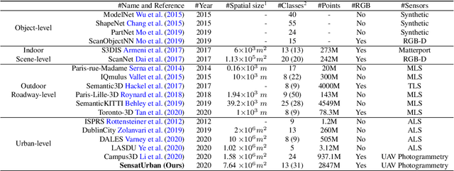 Figure 2 for SensatUrban: Learning Semantics from Urban-Scale Photogrammetric Point Clouds