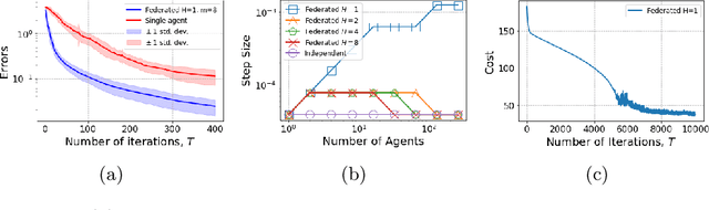 Figure 1 for Federated LQR: Learning through Sharing