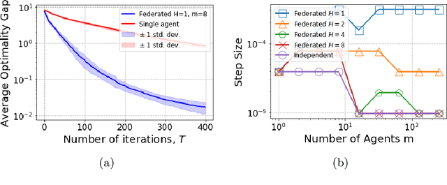 Figure 2 for Federated LQR: Learning through Sharing